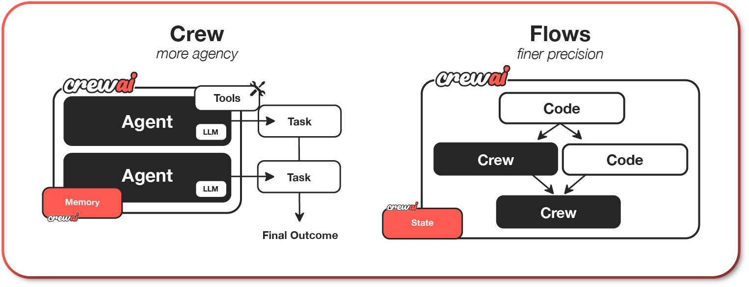 CrewAI 架构示意图