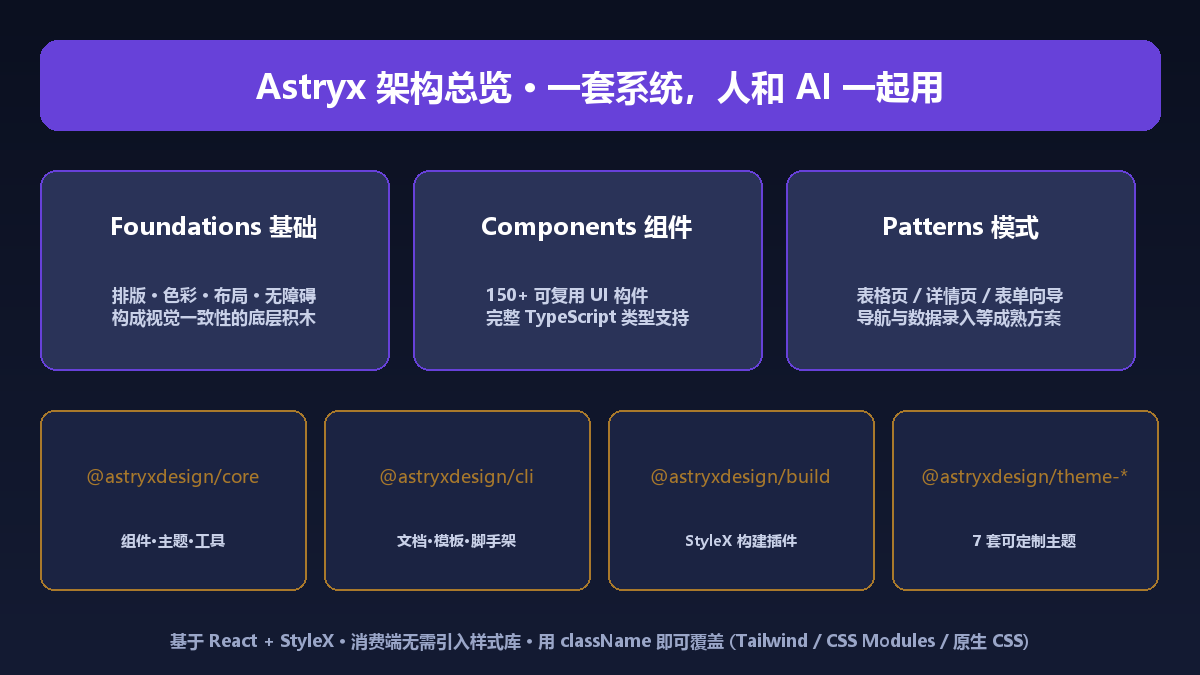 Astryx 架构总览:Foundations / Components / Patterns + 四大包