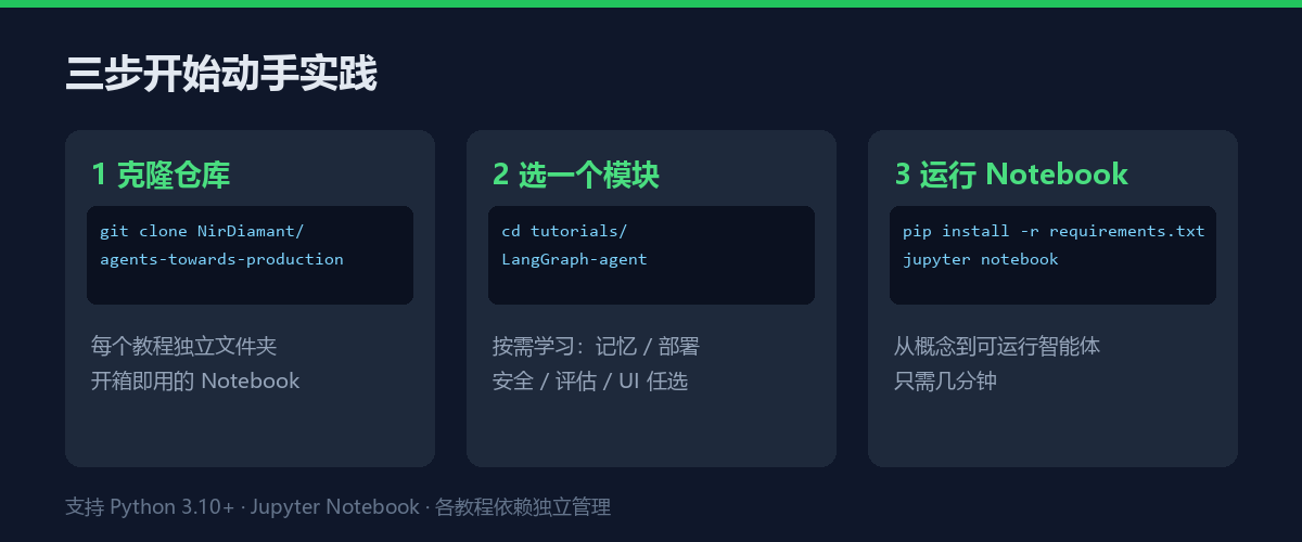三步快速上手