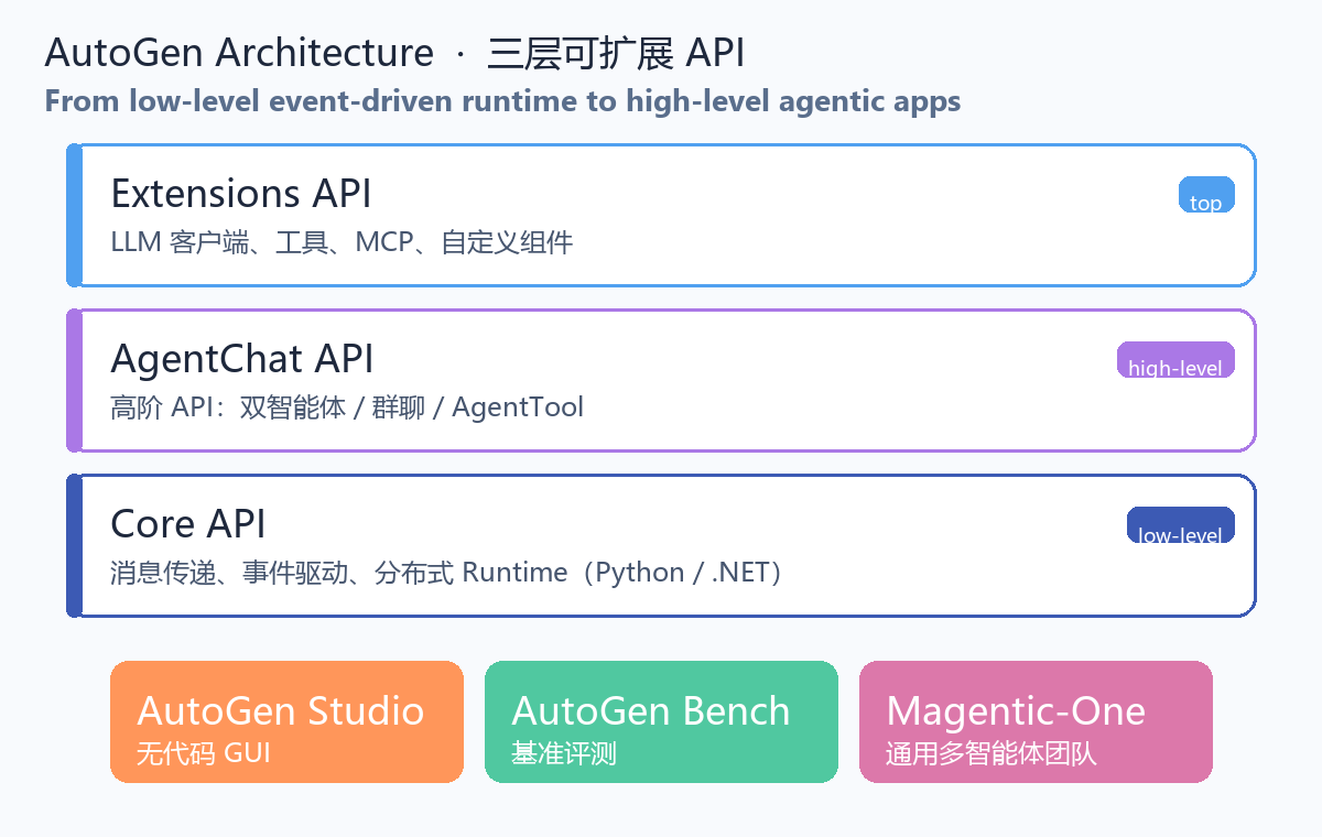 AutoGen 三层架构:Extensions / AgentChat / Core