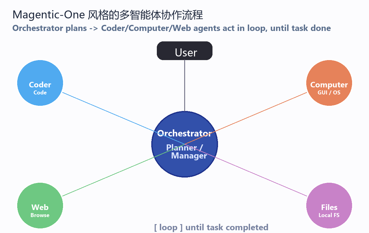 Magentic-One 风格的多智能体协作流程:Orchestrator + 4 个专家 Agent