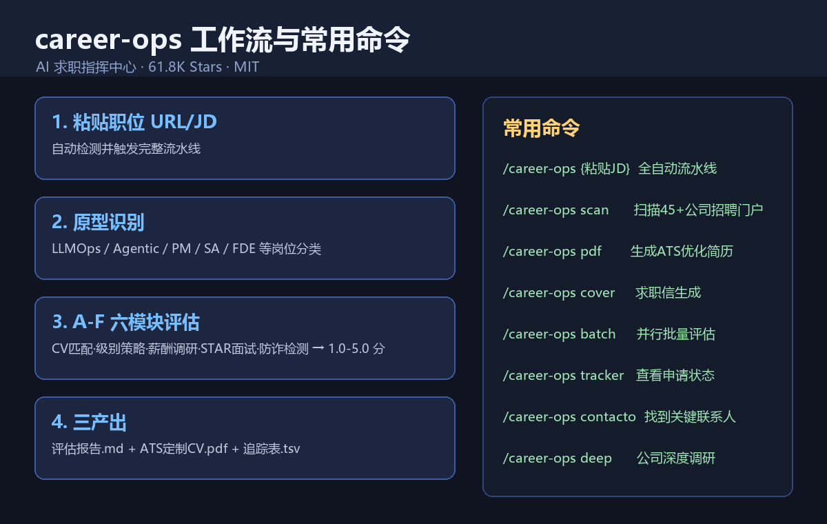 career-ops 工作流与常用命令