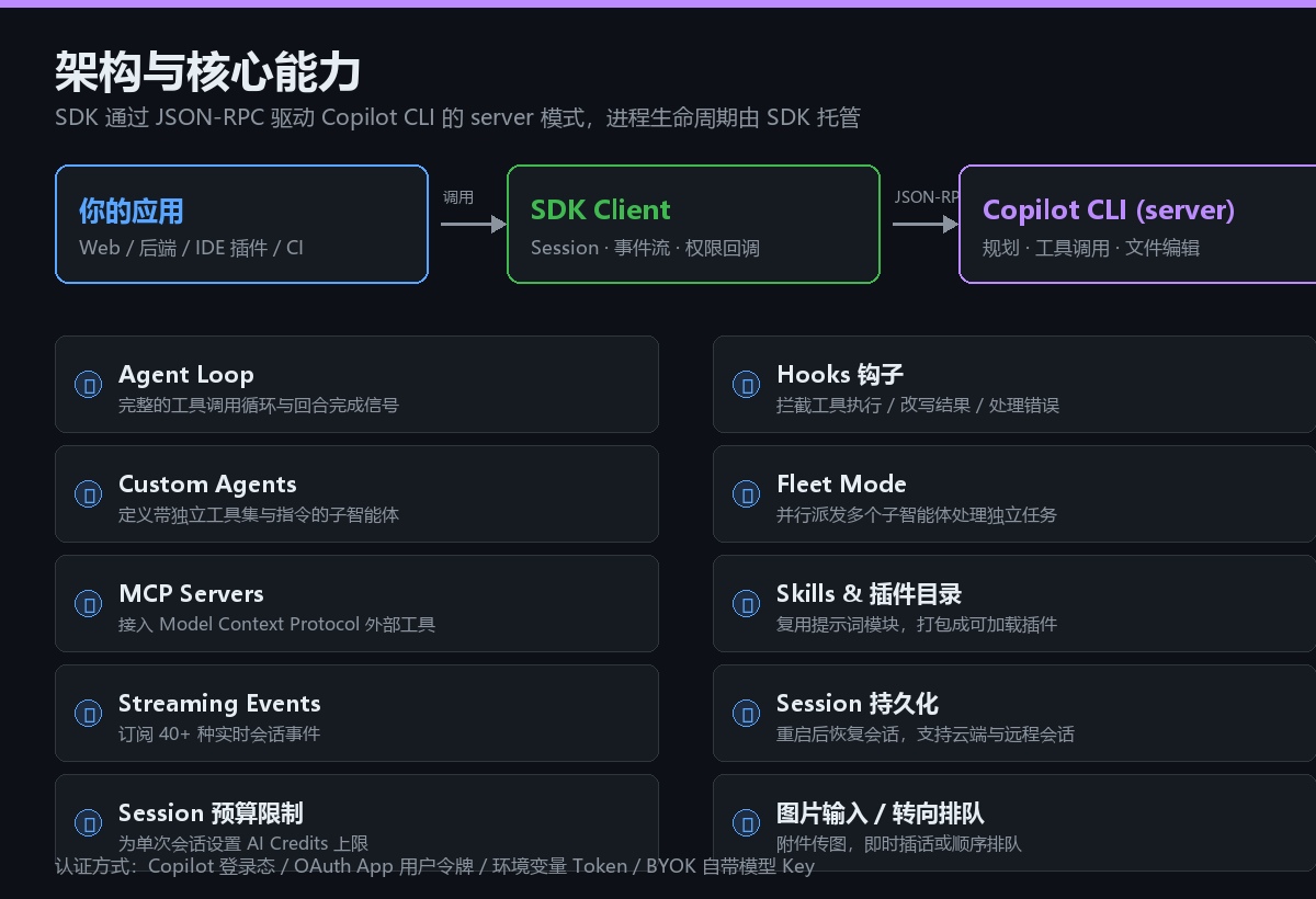架构与核心能力