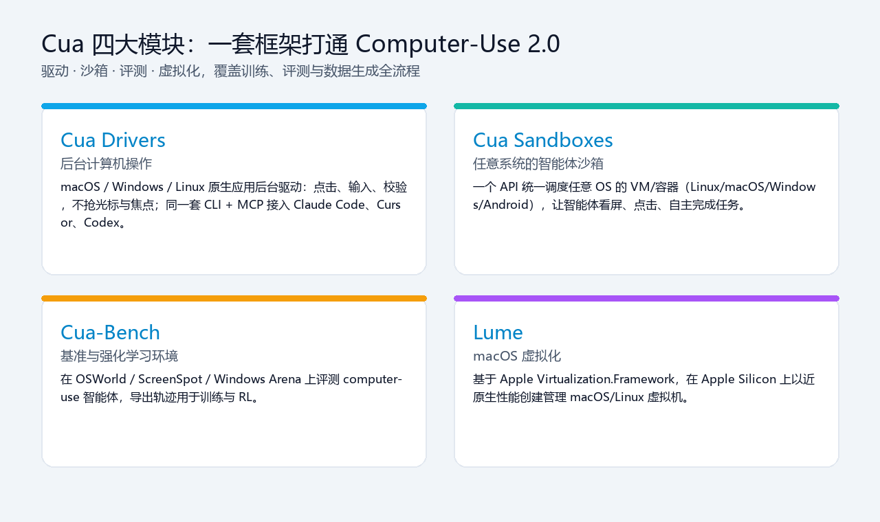 Cua 四大模块生态图
