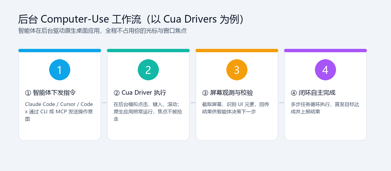 Cua 后台 Computer-Use 工作流