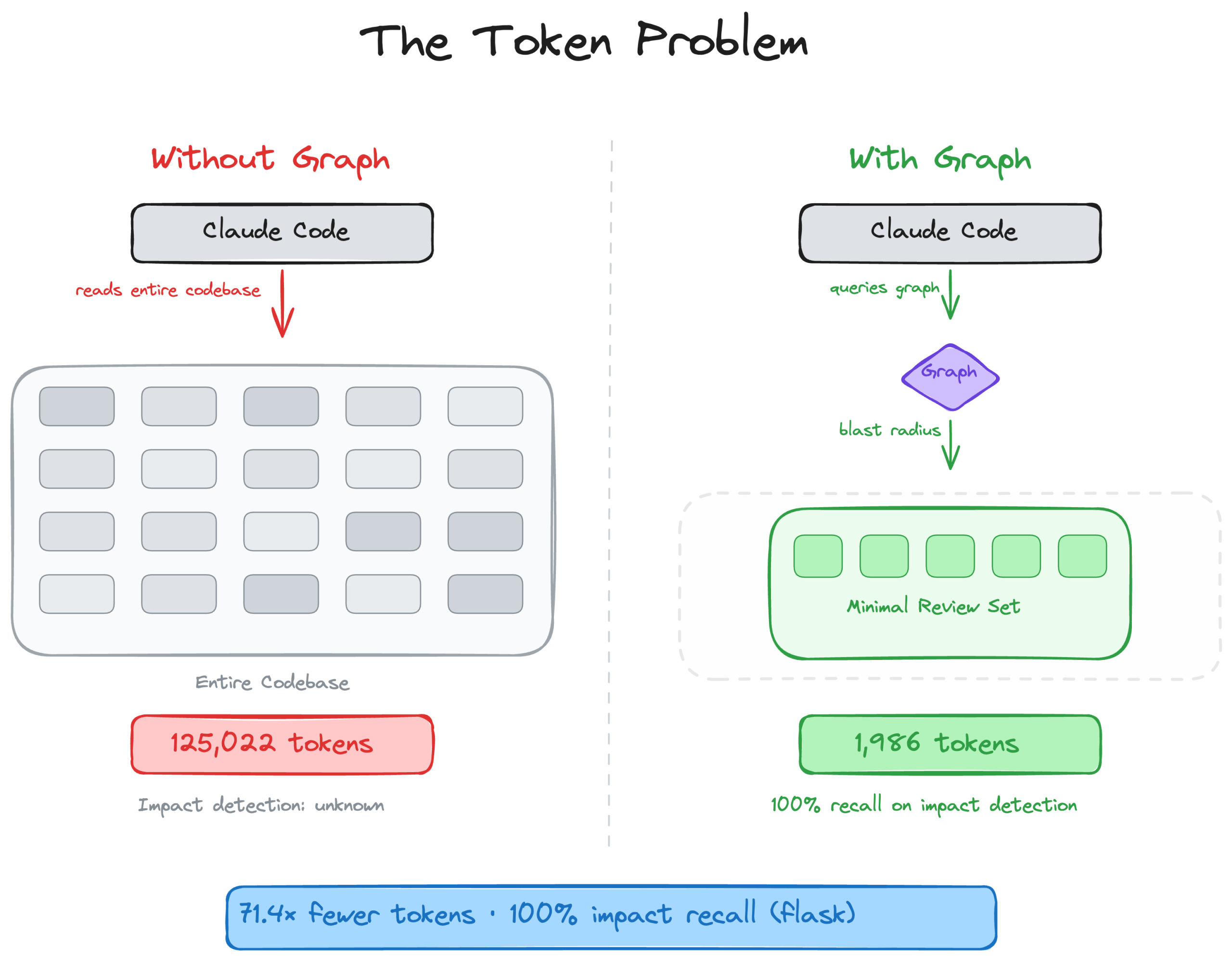 code-review-graph:Token 缩减对比
