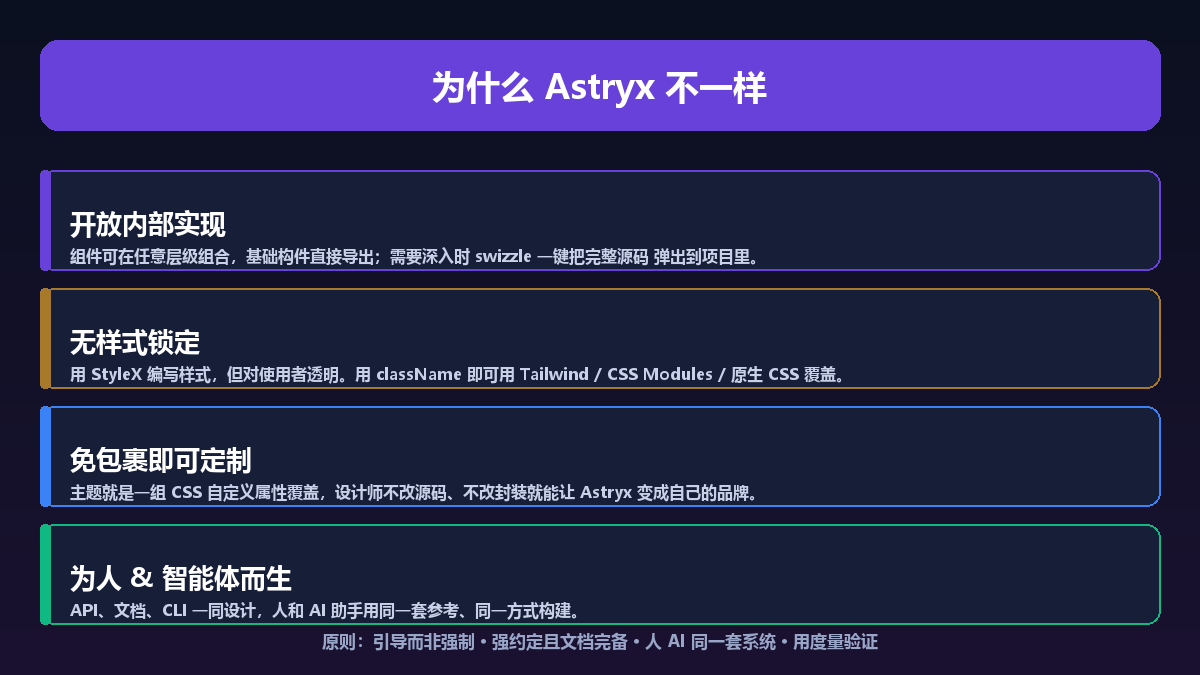 为什么 Astryx 不一样:开放内部 / 无样式锁定 / 免包裹定制 / 人 AI 同体系