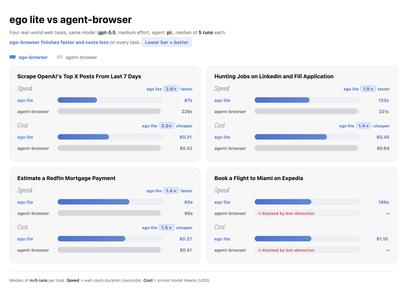 ego lite 与 agent-browser 性能对比