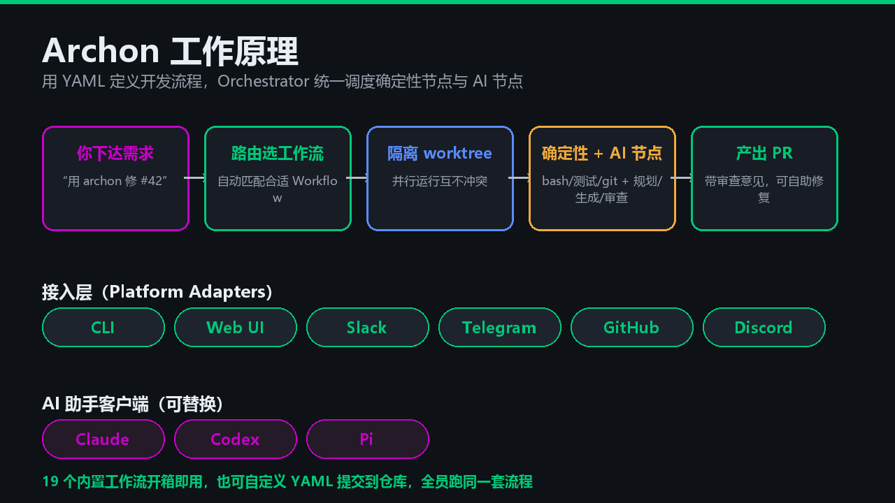 Archon 工作原理