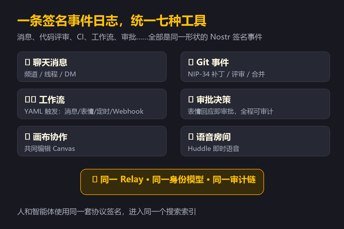 一条签名事件日志,统一七种工具