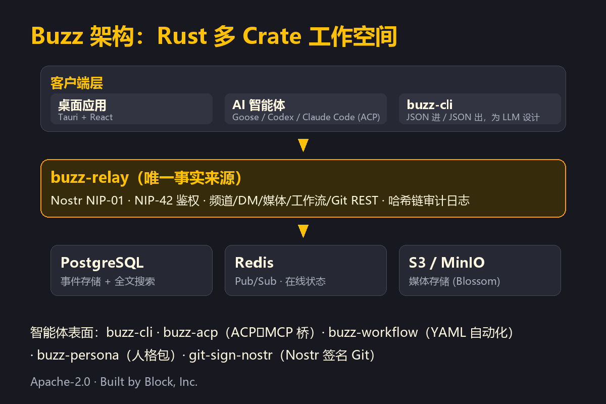 Buzz 架构:Relay 是唯一事实来源