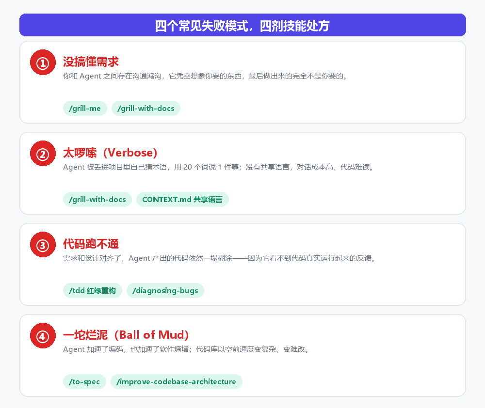 四个失败模式对应技能