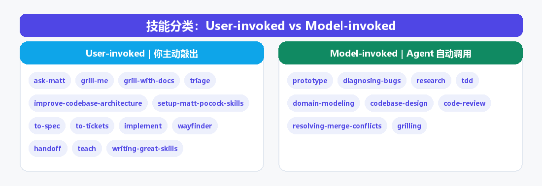 User-invoked 与 Model-invoked 技能分类