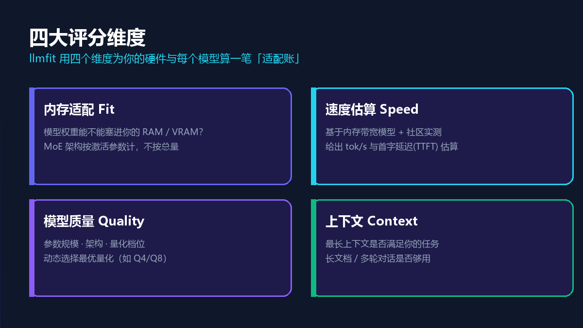 llmfit 四大评分维度