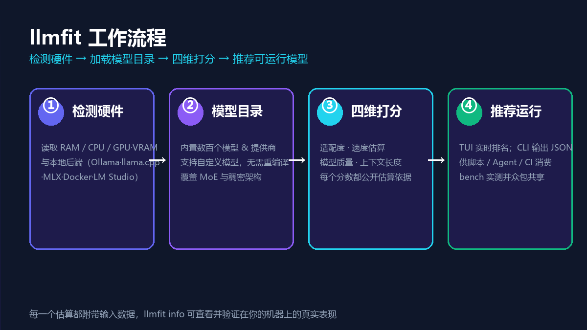 llmfit 工作流程
