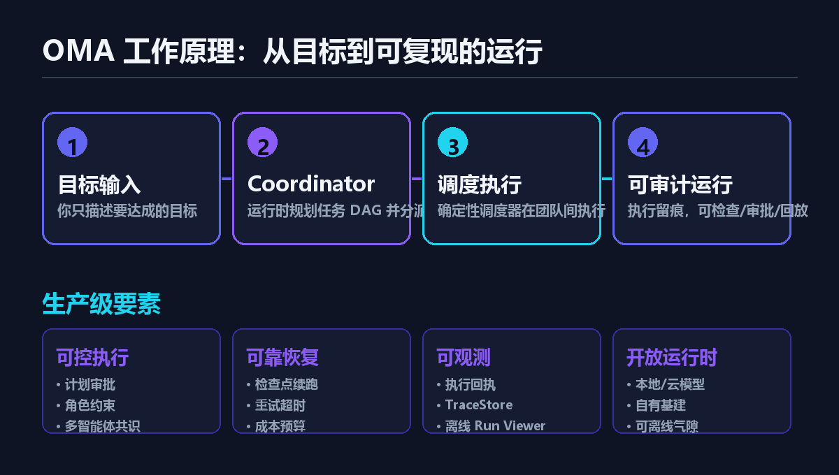 OMA 工作原理