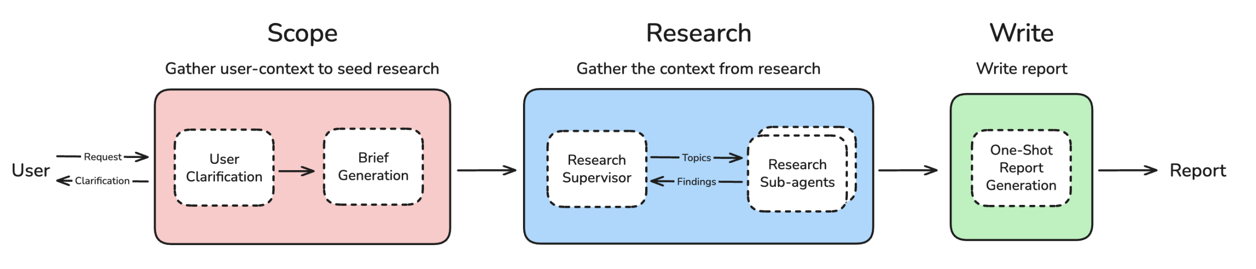 Open Deep Research 架构流程图