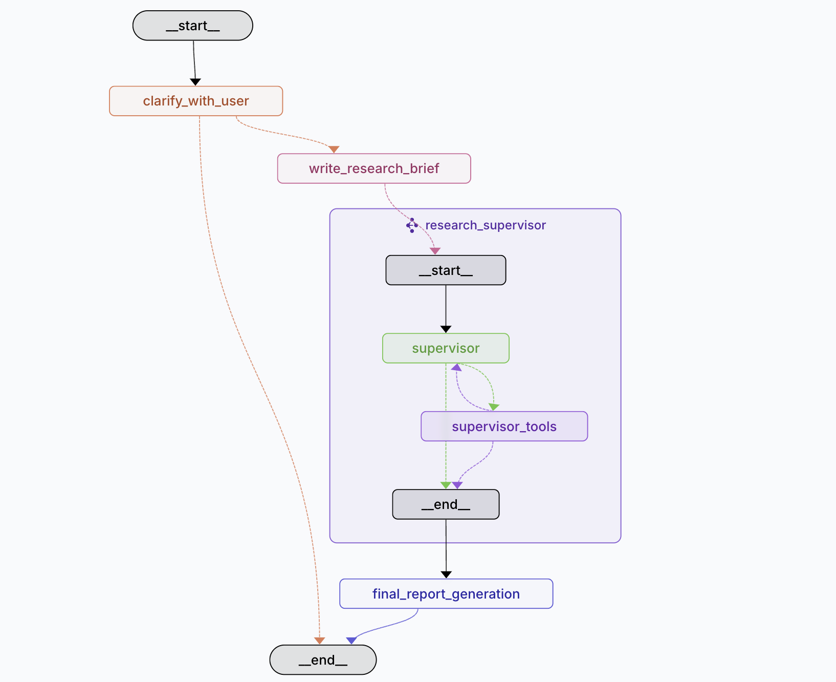 Open Deep Research 在 LangGraph Studio 中运行