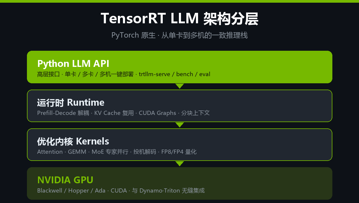 TensorRT LLM 架构分层