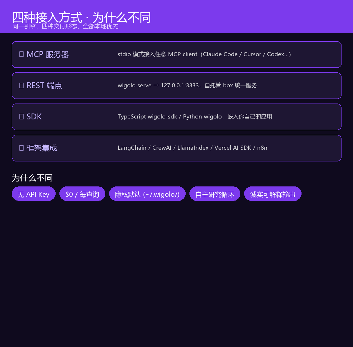 Wigolo 四种接入方式与差异化