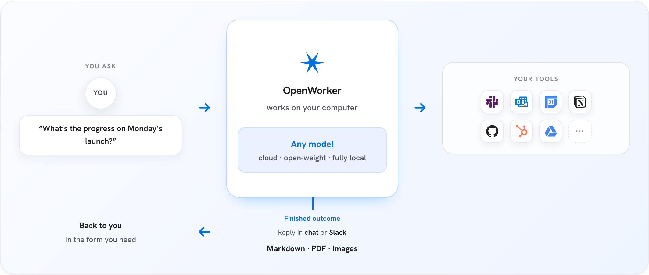 OpenWorker 工作原理